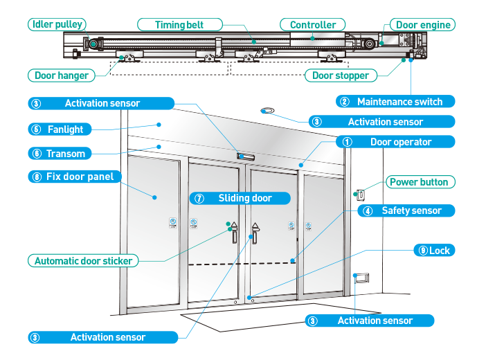 CẤU TRÚC CỬA TỰ ĐỘNG